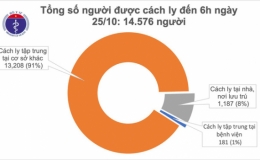 S&aacute;ng 25/10, Việt Nam kh&ocirc;ng c&oacute; ca mắc mới COVID-19