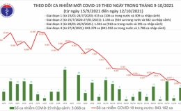 Ng&agrave;y 12/10: Chỉ c&oacute; 2.949 ca mắc Covid-19 tại 43 địa phương, thấp nhất trong 2,5 th&aacute;ng qua