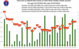 Ng&agrave;y 29/10, th&ecirc;m 4.899 ca mắc Covid-19 mới