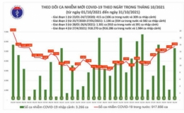 Ng&agrave;y 31/10: C&oacute; 5.519 ca mắc Covid-19 tại TP HCM, Bạc Li&ecirc;u, H&agrave; Nội v&agrave; 43 tỉnh kh&aacute;c