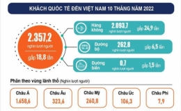 Hơn 2,3 triệu lượt kh&aacute;ch quốc tế đến Việt Nam trong 10 th&aacute;ng