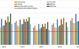 Từ ng&agrave;y 13/11, &ocirc; nhiễm kh&ocirc;ng kh&iacute; ở miền Bắc sẽ giảm