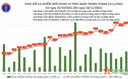 Th&ecirc;m 10.223 ca mắc Covid-19 mới tại 60 tỉnh, th&agrave;nh phố