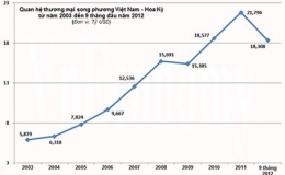 Mỹ tiếp tục l&agrave; thị trường số 1 của h&agrave;ng Việt