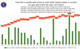 Ng&agrave;y 14/12: C&oacute; 15.220 ca Covid-19