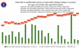 Th&ecirc;m 14.599 ca mắc Covid-19 mới tại 58 tỉnh, th&agrave;nh phố