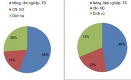 Th&ecirc;m gần 1 triệu lao động trong c&aacute;c ng&agrave;nh dịch vụ
