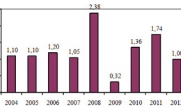 Thấy g&igrave; từ CPI th&aacute;ng 1/2013?