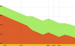 Khoảng c&aacute;ch gi&aacute; v&agrave;ng trong nước - thế giới thu hẹp mạnh