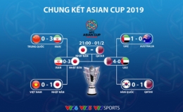 Lịch thi đấu chung kết Asian Cup 2019: Giờ đẹp cho người h&acirc;m mộ Việt Nam