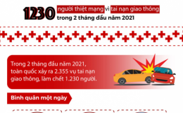1.230 người thiệt mạng v&igrave; tai nạn giao th&ocirc;ng trong 2 th&aacute;ng đầu năm 2021