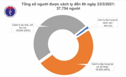 5 ng&agrave;y li&ecirc;n tiếp kh&ocirc;ng ca mắc COVID-19 mới ở cộng đồng