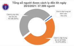 S&aacute;ng 20/3, kh&ocirc;ng c&oacute; ca mắc mới COVID-19