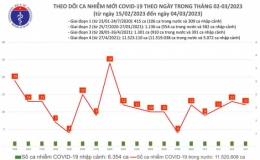 Cả nước c&oacute; 12 ca mắc COVID-19 mới trong ng&agrave;y 4/3