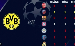 C&aacute;c đội ngại gặp đối thủ n&agrave;o ở tứ kết Champions League?