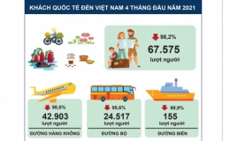Kh&aacute;ch quốc tế đến Việt Nam giảm 25,8% so với năm ngo&aacute;i