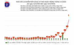 Ng&agrave;y 13/4, cả nước ghi nhận gần 500 ca mắc COVID-19