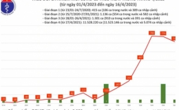 Ng&agrave;y 16/4: Cả nước ghi nhận 716 ca mắc COVID-19; 38 bệnh nh&acirc;n đang thở oxy