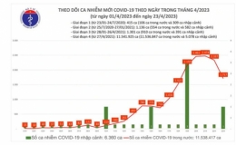 Ng&agrave;y 23/4: Cả nước ghi nhận th&ecirc;m 1.717 ca mắc COVID-19