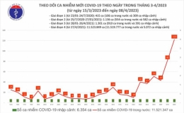 Ng&agrave;y 8/4, ca Covid-19 tăng l&ecirc;n 122, cao nhất hơn 3 th&aacute;ng qua