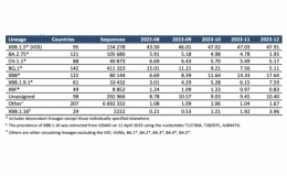 Ph&aacute;t hiện nhiều biến thể phụ của biến chủng Omicron g&acirc;y bệnh Covid-19