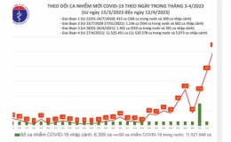 Số ca mắc COVID-19 tiếp tục tăng cao ng&agrave;y thứ tư li&ecirc;n tiếp