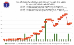 Th&ecirc;m gần 2.000 ca Covid-19