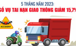 5 th&aacute;ng năm 2023: Số vụ tai nạn giao th&ocirc;ng giảm 15,7%