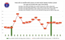 Cả nước ghi nhận 1.980 ca mắc COVID-19 trong ng&agrave;y 19/5