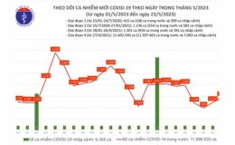 Ng&agrave;y 23/5: Th&ecirc;m 1.438 ca mắc COVID-19 mới