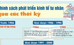 Ch&iacute;nh s&aacute;ch ph&aacute;t triển kinh tế tư nh&acirc;n qua c&aacute;c thời kỳ