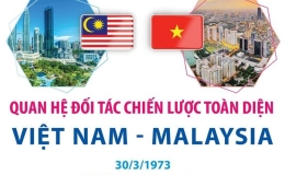 Quan hệ Đối t&aacute;c chiến lược to&agrave;n diện Việt Nam-Malaysia