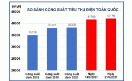 Lần đầu ti&ecirc;n c&ocirc;ng suất ti&ecirc;u thụ điện to&agrave;n quốc vượt ngưỡng 42.000 MW