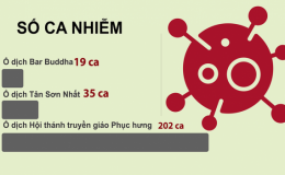 Quy m&ocirc; 5 ng&agrave;y ph&aacute;t t&aacute;n ổ dịch hội th&aacute;nh truyền gi&aacute;o