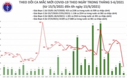 S&aacute;ng 15/6, Việt Nam c&oacute; th&ecirc;m 71 ca mắc Covid-19, trong đ&oacute; TP Hồ Ch&iacute; Minh 23 ca