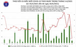 S&aacute;ng 20/6, th&ecirc;m 78 ca mắc Covid-19 mới, TP Hồ Ch&iacute; Minh chiếm hơn một nửa
