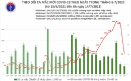 S&aacute;ng 14/7: Th&ecirc;m 909 ca mắc Covid-19, ri&ecirc;ng TP Hồ Ch&iacute; Minh 666 ca