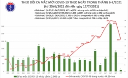 S&aacute;ng 17/7, c&oacute; 2.106 ca mắc Covid-19, TP Hồ Ch&iacute; Minh nhiều nhất với 1.769 ca