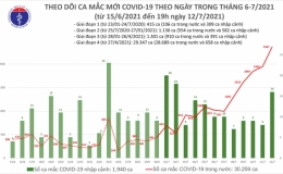 Tối 12/7: Th&ecirc;m 609 ca mắc Covid-19 mới, tổng số ca mắc trong ng&agrave;y l&agrave; 2.383