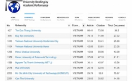 17 trường Việt Nam lọt top đại học c&oacute; th&agrave;nh tựu học thuật tốt nhất thế giới