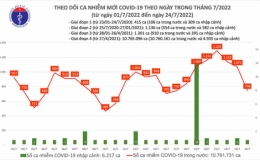 Ng&agrave;y 24/7, th&ecirc;m 748 ca mắc COVID-19 mới