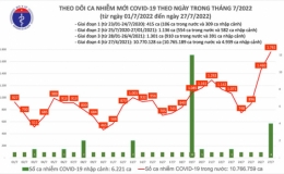 Ng&agrave;y 27/7: Ca mắc COVID-19 mới tăng l&ecirc;n 1.761 ca