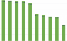 Những địa phương c&oacute; trung b&igrave;nh điểm thi tốt nghiệp THPT 2022 cao nhất v&agrave; thấp nhất