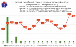 Ng&agrave;y 17/8: Th&ecirc;m 2.814 ca mắc COVID-19 mới