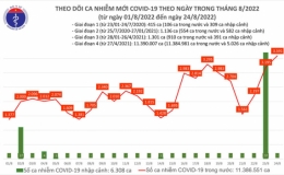Ng&agrave;y 24/8: Th&ecirc;m 3.591 ca mắc COVID-19 mới