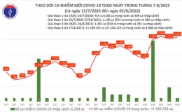 Ng&agrave;y 5/8, th&ecirc;m 2.074 ca mắc COVID-19 mới
