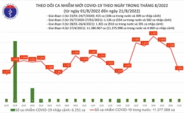 Tuần qua ghi nhận hơn 18.000 ca mắc COVID-19 mới