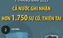 7 th&aacute;ng năm 2023, cả nước ghi nhận hơn 1.750 sự cố, thi&ecirc;n tai