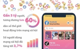 Gần 5 tỷ người hoạt động tr&ecirc;n mạng x&atilde; hội