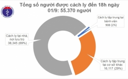 Chiều 1/9, kh&ocirc;ng c&oacute; ca mắc COVID-19 mới, 735 bệnh nh&acirc;n khỏi bệnh
